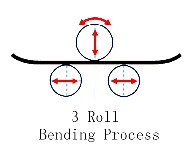 3_Roll_Bending_Process