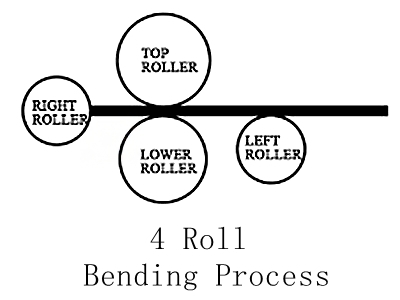 4RollBendingProcess