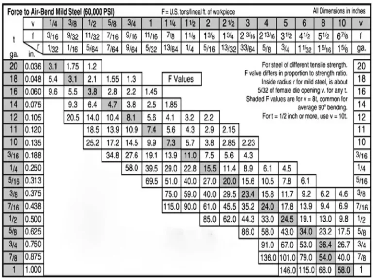 Air bending force chart showing material thickness, V-die opening and inside bend radius for mild steel