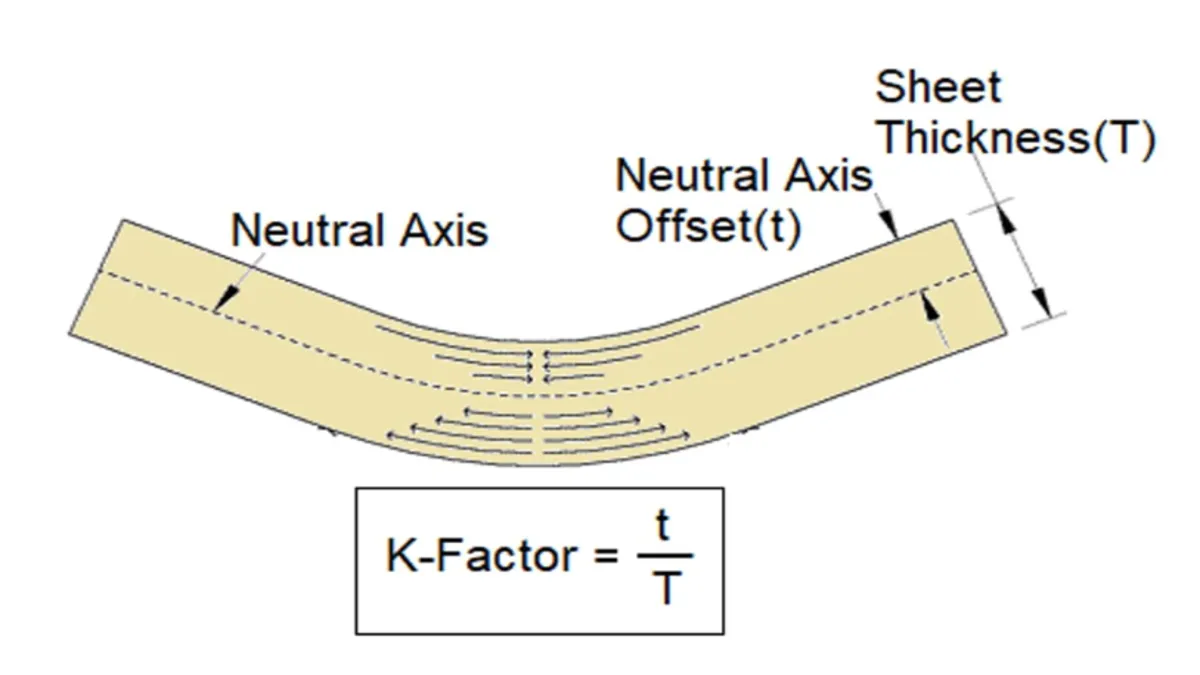 k factor sheet metal neutral axis diagram showing inner compression and outer tension during bending