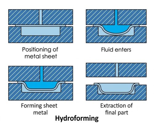 Sheet Metal Forming: Processes, Types & How It Works